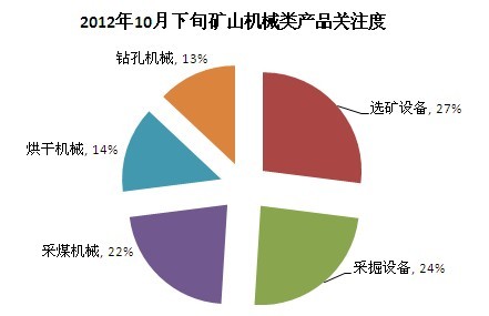 2012年10月下旬礦山機(jī)械類產(chǎn)品共戶關(guān)注度